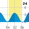 South Island USCG tide chart for Saturday, January 24, 2026