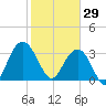 South Island USCG tide chart for Thursday, January 29, 2026