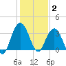 South Island USCG tide chart for Friday, January 2, 2026