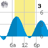 South Island USCG tide chart for Saturday, January 3, 2026