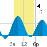 South Island USCG tide chart for Sunday, January 4, 2026