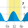 South Island USCG tide chart for Wednesday, January 7, 2026