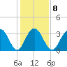 South Island USCG tide chart for Thursday, January 8, 2026