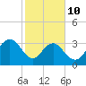South Island USCG tide chart for Tuesday, February 10, 2026