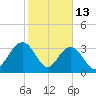 South Island USCG tide chart for Friday, February 13, 2026