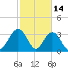 South Island USCG tide chart for Saturday, February 14, 2026