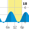 South Island USCG tide chart for Wednesday, February 18, 2026