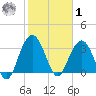 South Island USCG tide chart for Sunday, February 1, 2026