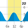 South Island USCG tide chart for Sunday, February 22, 2026