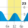 South Island USCG tide chart for Monday, February 23, 2026