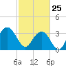 South Island USCG tide chart for Wednesday, February 25, 2026