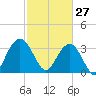 South Island USCG tide chart for Friday, February 27, 2026