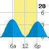 South Island USCG tide chart for Saturday, February 28, 2026