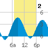 South Island USCG tide chart for Monday, February 2, 2026