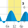 South Island USCG tide chart for Tuesday, February 3, 2026
