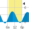 South Island USCG tide chart for Wednesday, February 4, 2026