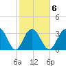 South Island USCG tide chart for Friday, February 6, 2026