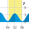 South Island USCG tide chart for Saturday, February 7, 2026