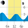 South Island USCG tide chart for Monday, February 9, 2026