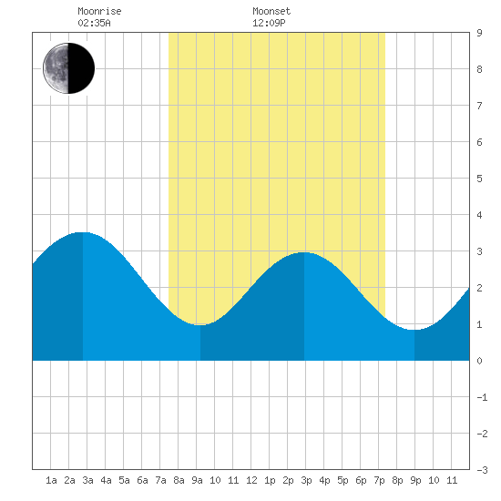 South Island USCG tide chart for Wednesday, March 11, 2026