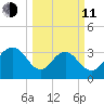 South Island USCG tide chart for Wednesday, March 11, 2026