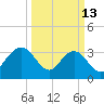 South Island USCG tide chart for Friday, March 13, 2026
