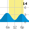 South Island USCG tide chart for Saturday, March 14, 2026