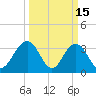 South Island USCG tide chart for Sunday, March 15, 2026