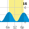South Island USCG tide chart for Monday, March 16, 2026