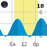 South Island USCG tide chart for Wednesday, March 18, 2026