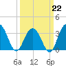 South Island USCG tide chart for Sunday, March 22, 2026