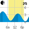 South Island USCG tide chart for Wednesday, March 25, 2026