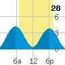 South Island USCG tide chart for Saturday, March 28, 2026
