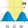 South Island USCG tide chart for Sunday, March 29, 2026