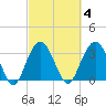 South Island USCG tide chart for Wednesday, March 4, 2026