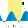 South Island USCG tide chart for Thursday, March 5, 2026