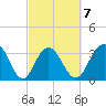 South Island USCG tide chart for Saturday, March 7, 2026