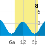 South Island USCG tide chart for Sunday, March 8, 2026