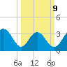 South Island USCG tide chart for Monday, March 9, 2026