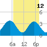 South Island USCG tide chart for Sunday, April 12, 2026