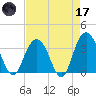 South Island USCG tide chart for Friday, April 17, 2026