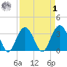 South Island USCG tide chart for Wednesday, April 1, 2026