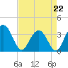 South Island USCG tide chart for Wednesday, April 22, 2026