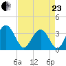 South Island USCG tide chart for Thursday, April 23, 2026