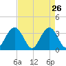 South Island USCG tide chart for Sunday, April 26, 2026