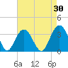 South Island USCG tide chart for Thursday, April 30, 2026