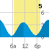 South Island USCG tide chart for Sunday, April 5, 2026