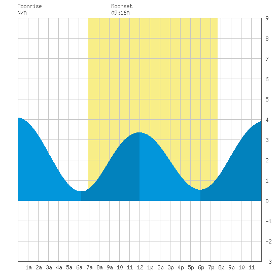 South Island USCG tide chart for Monday, April 6, 2026