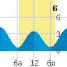 South Island USCG tide chart for Monday, April 6, 2026