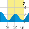 South Island USCG tide chart for Tuesday, April 7, 2026